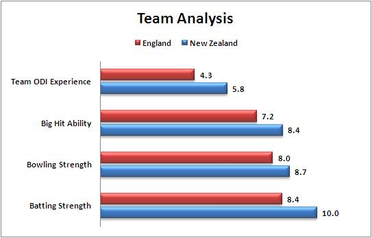 Match 9, Pool A-New Zealand v England-Team Strengths Comparison